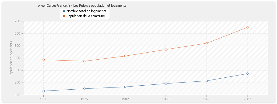 Les Pujols : population et logements